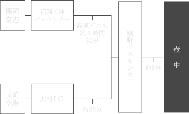 飛行機でお越しの方